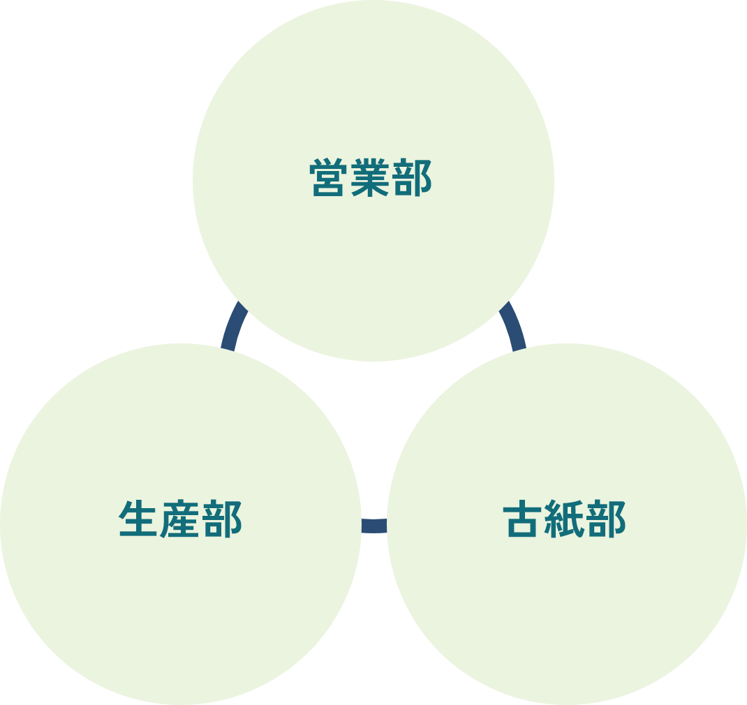 営業部 生産部 古紙部