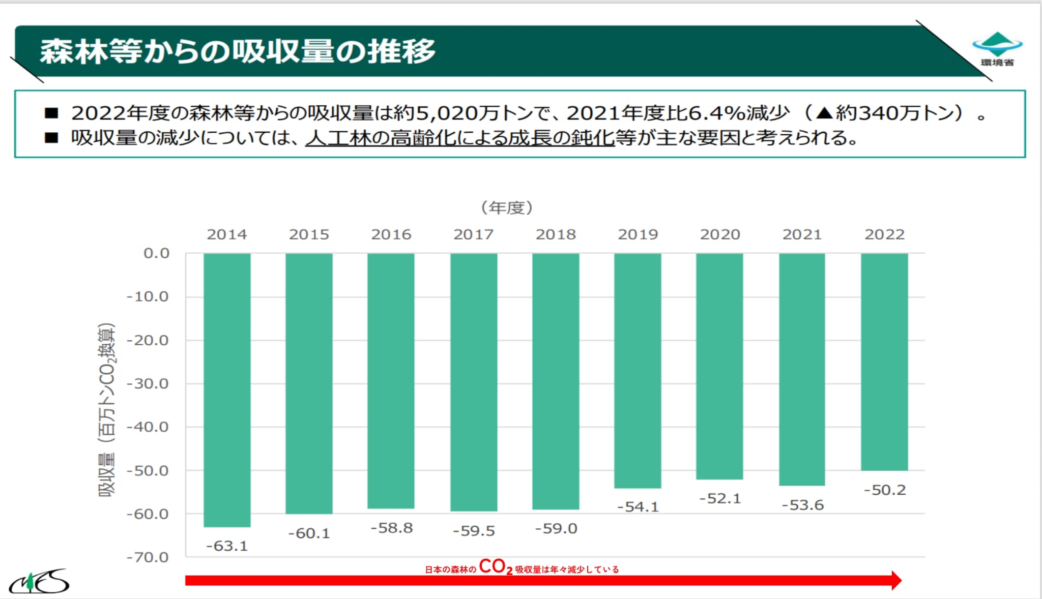 森林等からの吸収量の推移
